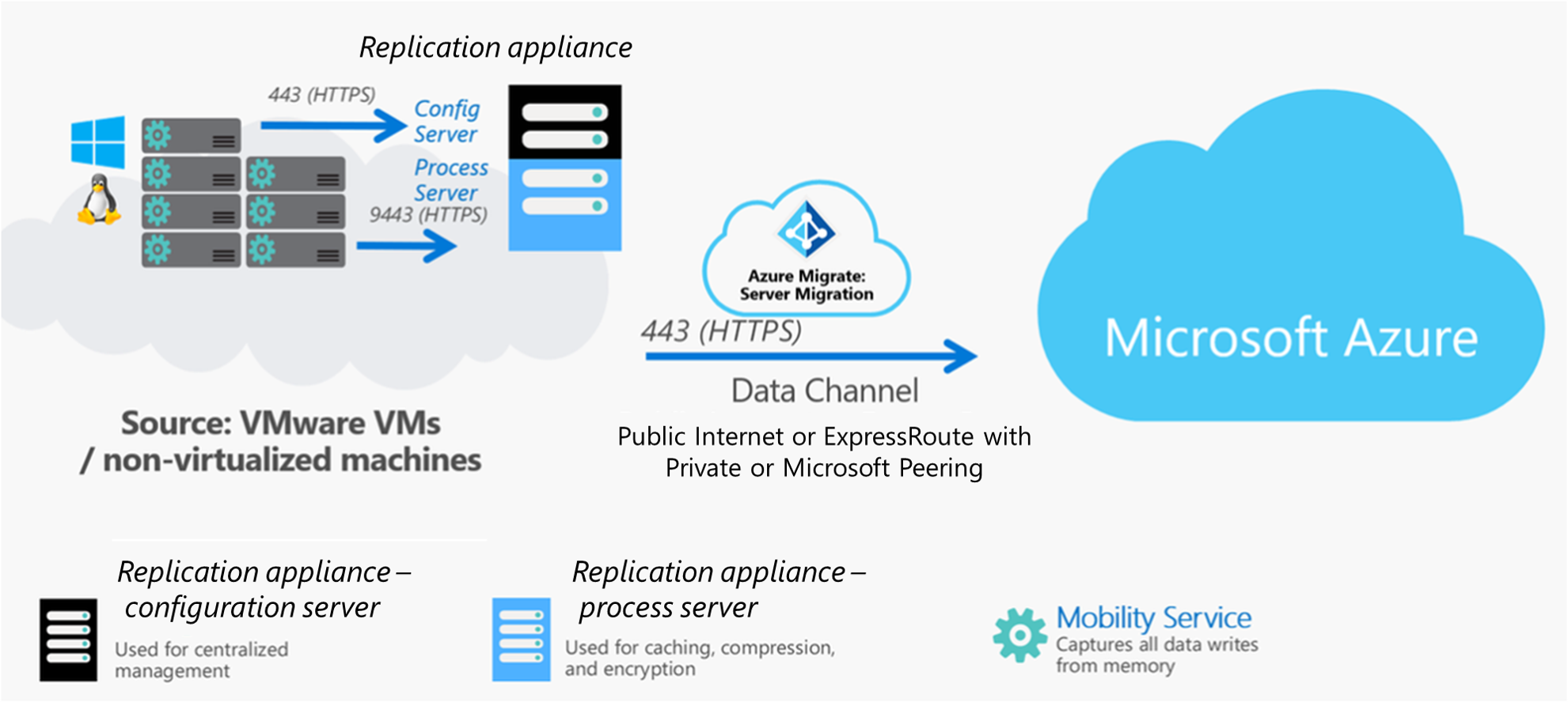 Diagram shows the components for agent-based migration, which are explained in a table.