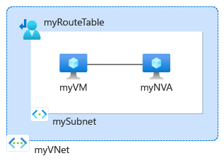 Diagram shows the resources created in the tutorial.