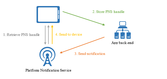 Push notification workflow