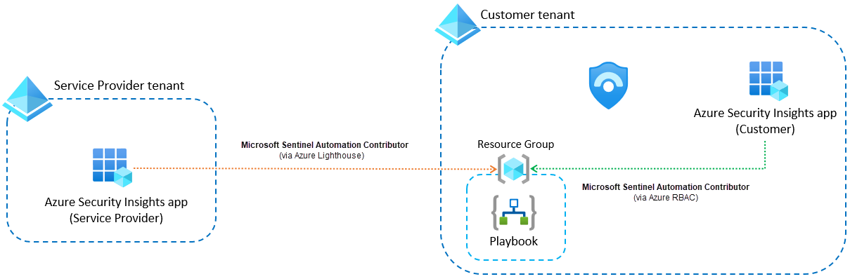 Multi-tenant automation rule architecture