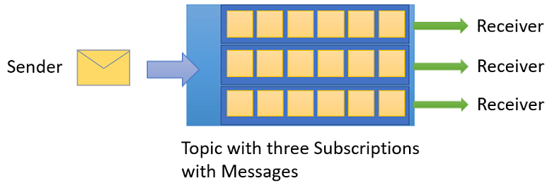 Image showing a sender, a topic with three subscriptions, and three receivers.