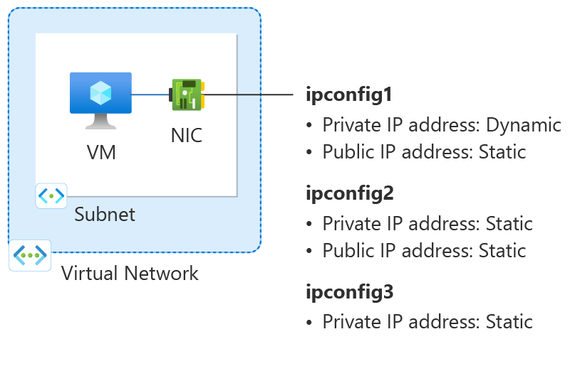 Diagram of network configuration resources created in How-to article.