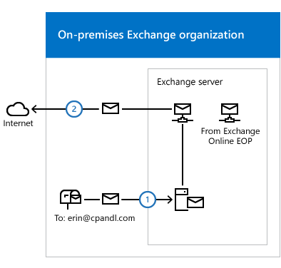 Screenshot that shows Outbound mail from on-premises.