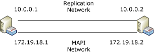 DAG on single subnet.