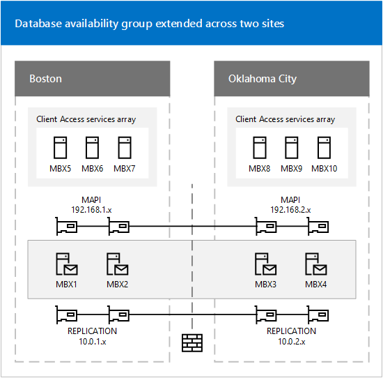 Database availability group extended to two sites, keywords: Exchange high availability, Exchange site resilience.