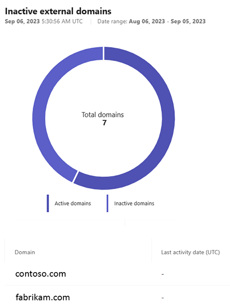 Screenshot that shows the detailed report view regarding the external domains activity.