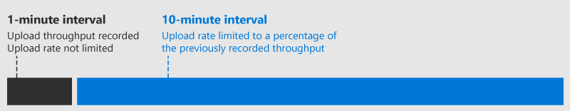 Upload Throughput Calculation