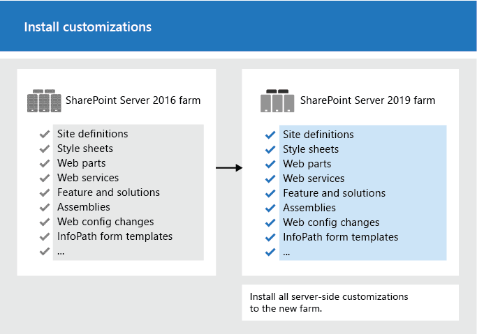 Copy customizations to new farm