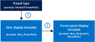 How result types and display templates are connected