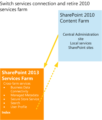 Switch connection; retire 2010 service farm