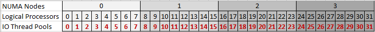 Numa, processor and thread pool correspondence image #3