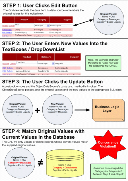 For the Update or Delete to Succeed, the Original Values Must Be Equal to the Current Database Values