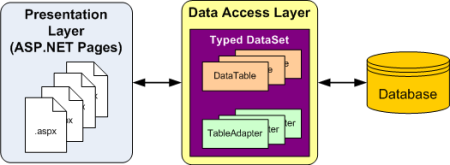 All Data Access Code is Relegated to the DAL