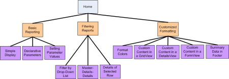 The Site Map Represents a Hierarchical Navigational Structure