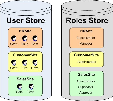 User Accounts May Be Partitioned Across Multiple Applications