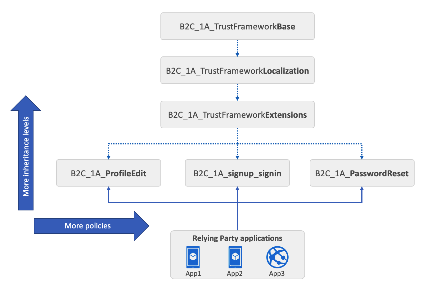 Diagram showing the trust framework policy inheritance model