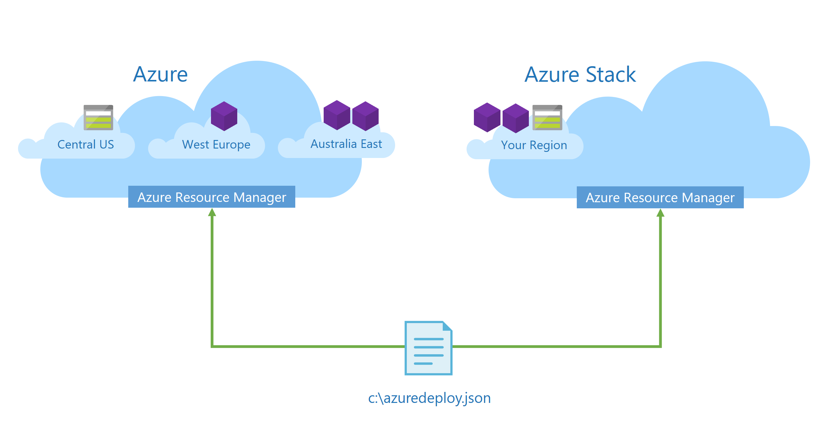 Diagram illustrating the relationship between resource providers, resource types, and API versions.