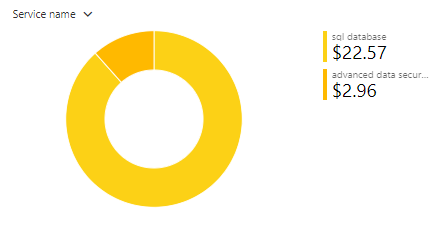 Example showing accumulated costs in the Azure portal