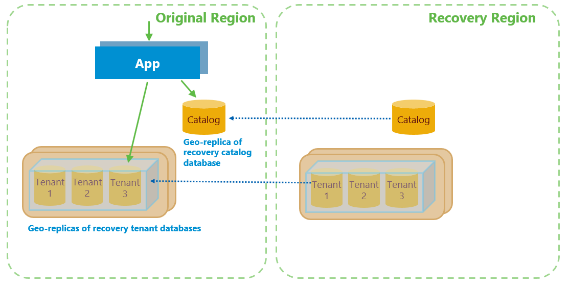 Repatriation Architecture