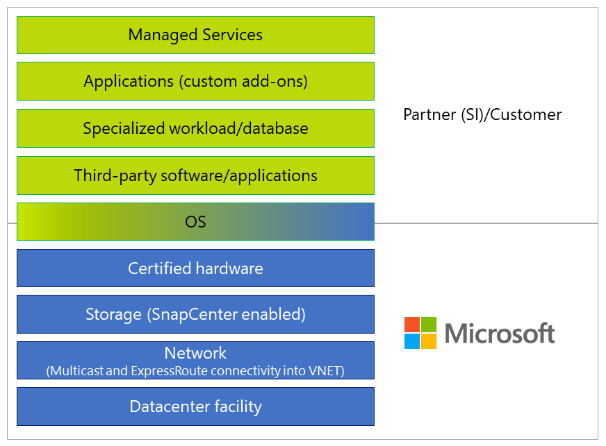 Diagram of BareMetal Infrastructure support model.