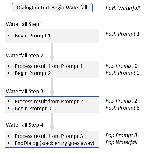 Representation of how messages map to waterfall steps.