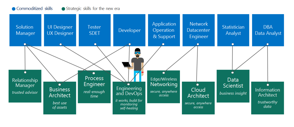 Diagram of skills mapped to IT roles in a cloud-hosted environment.