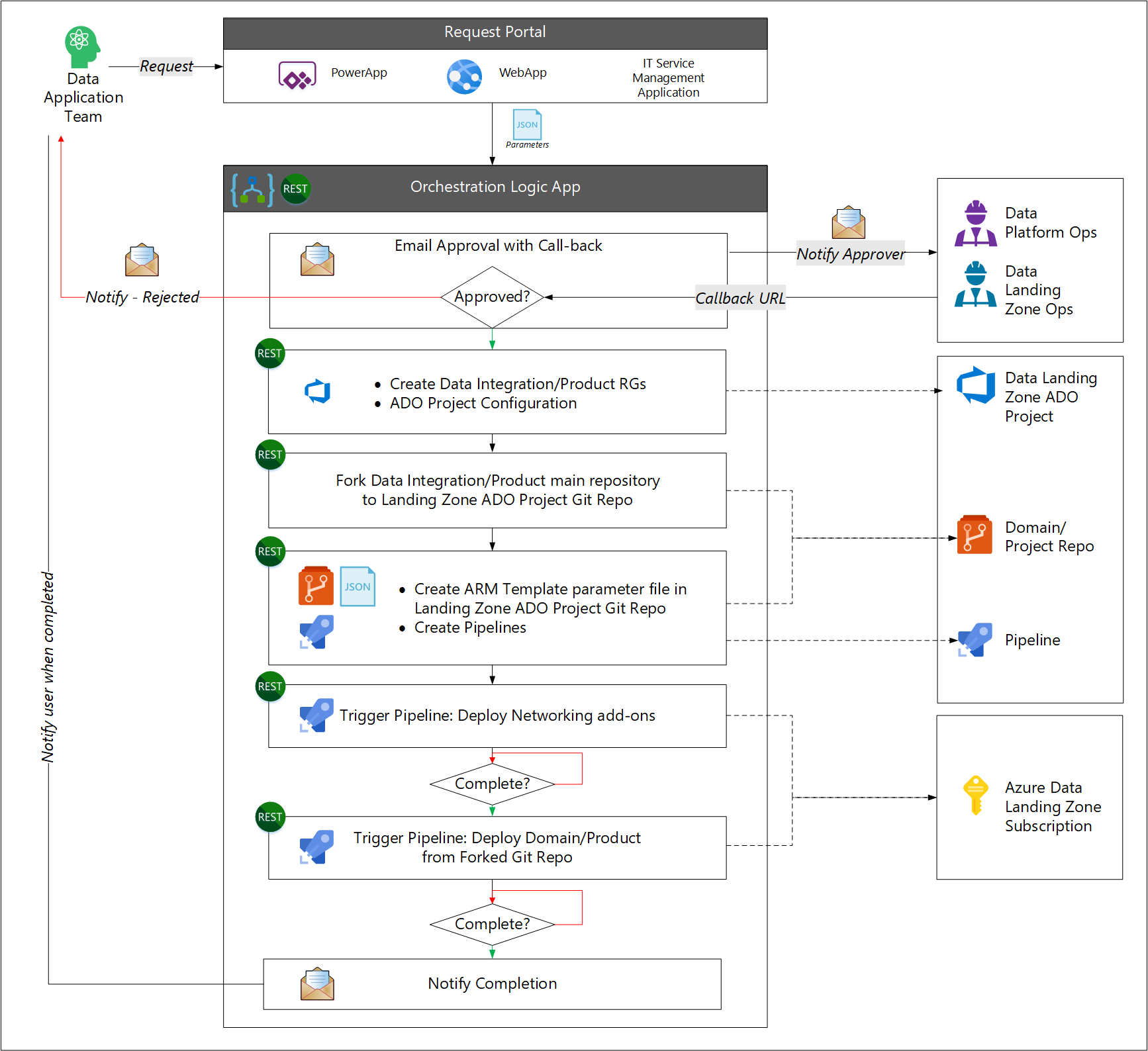 Diagram of the data application deployment automation.