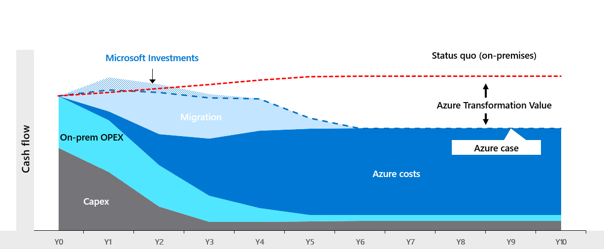 Diagram of comparison of cloud to on-premises or status quo.