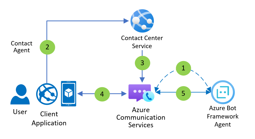 Screenshot that shows a data flow diagram for chat a with a bot agent on a website.