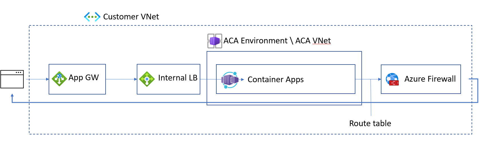 Diagram of how to fully lock down your network for Container Apps.