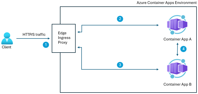 Diagram of how traffic is encrypted/decrypted with peer-to-peer encryption enabled.