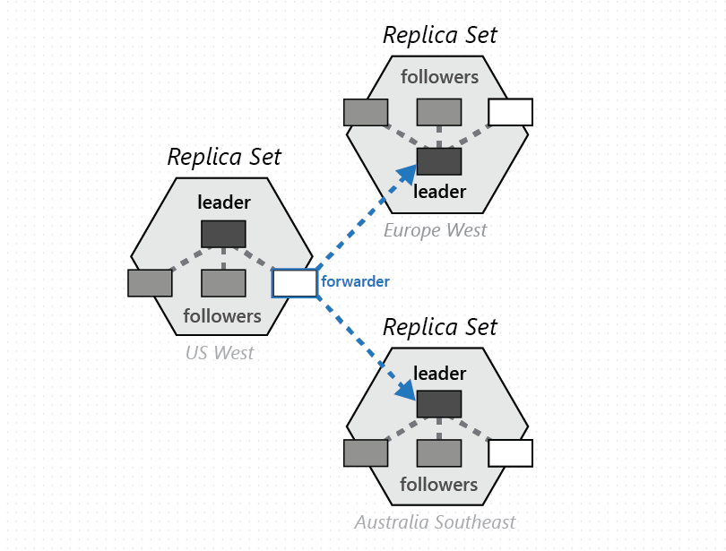 Partition Sets