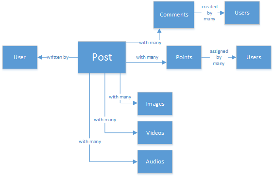 Diagram illustrating a relative relational model