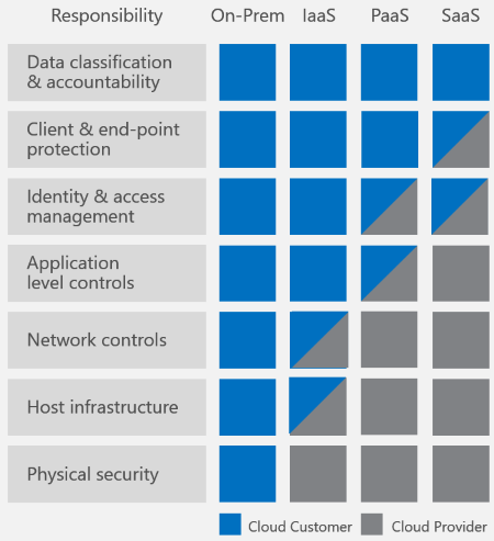 Screenshot of customer and database provider responsibilities.