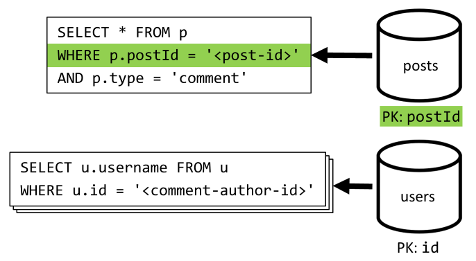 Diagram of retrieving all comments for a post and aggregating their additional data.