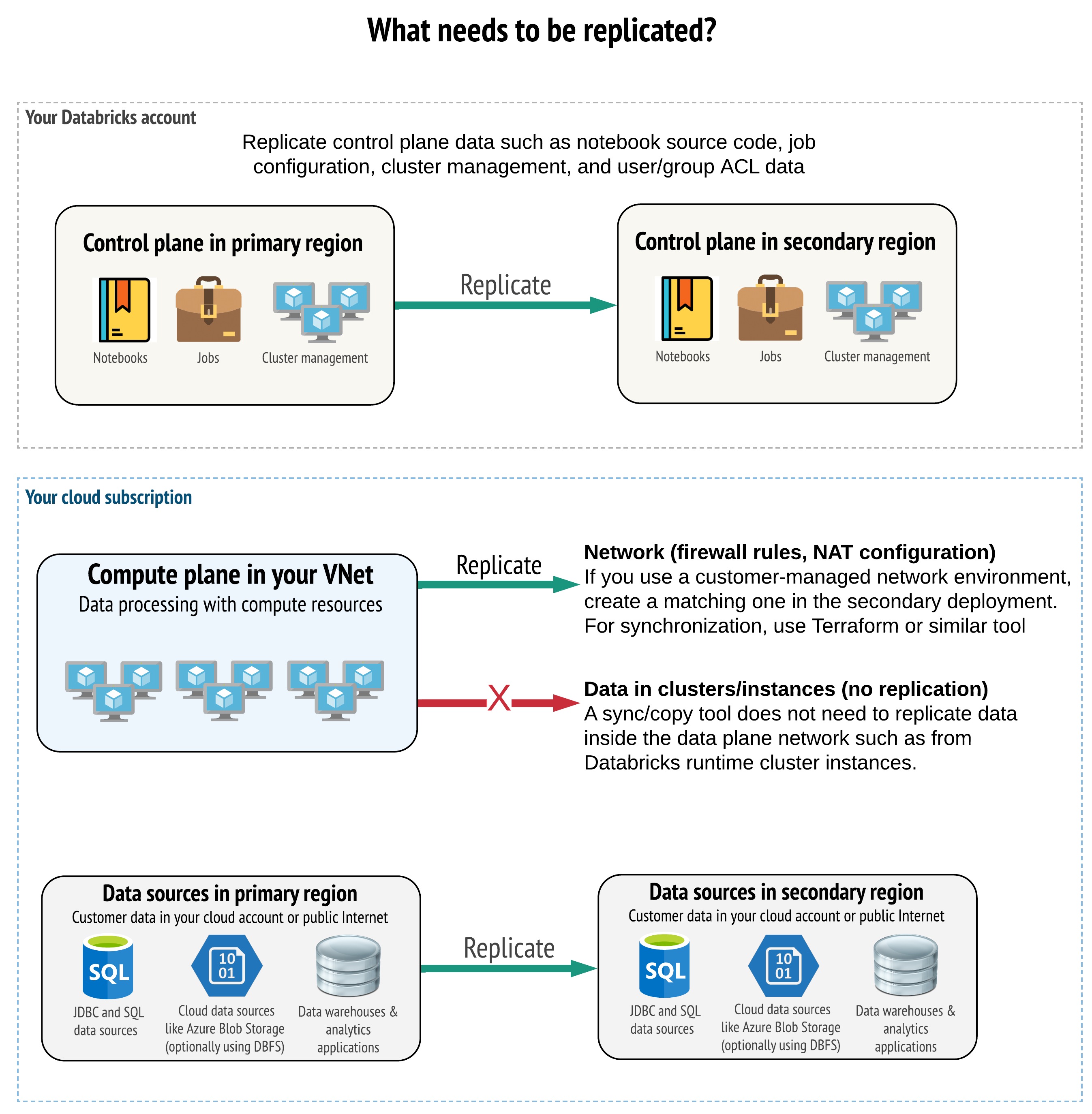 Disaster recovery - What needs to be replicated?