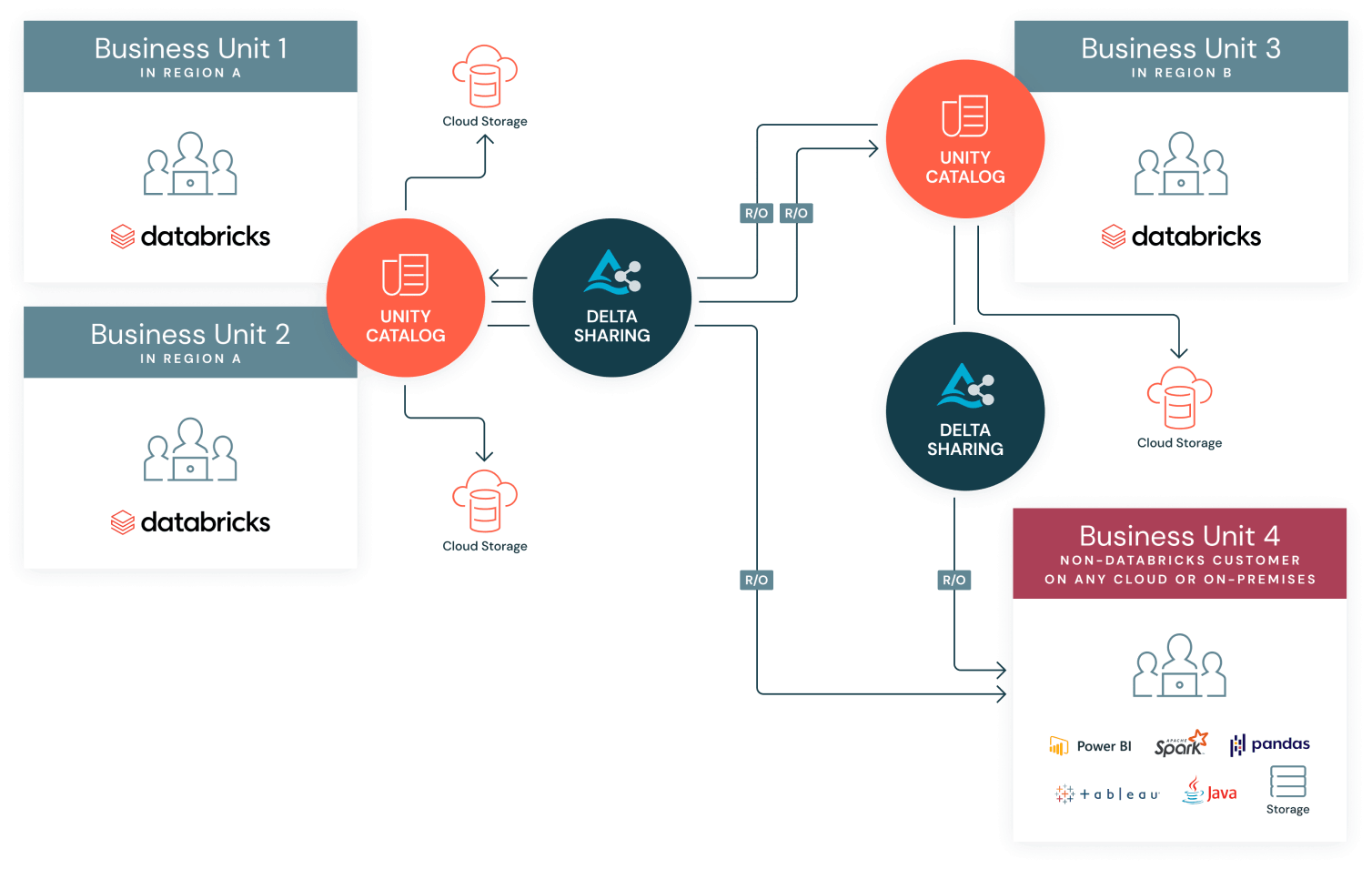 Delta Sharing data access architecture.