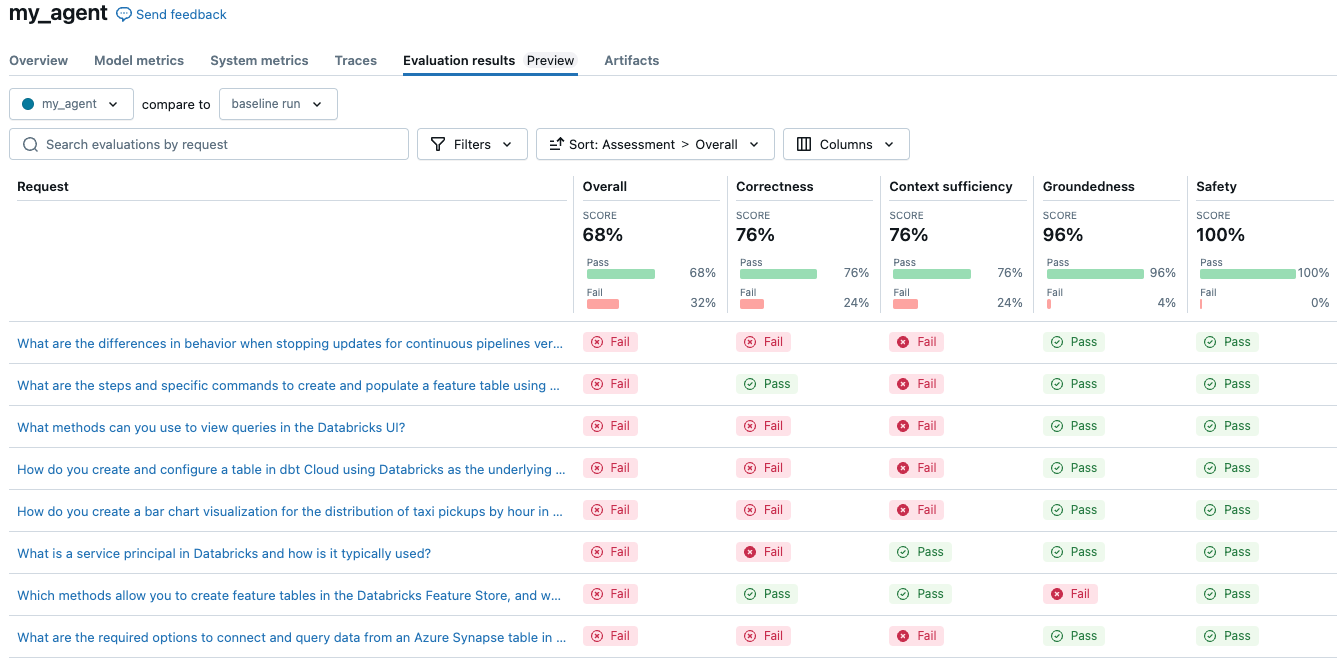 MLflow experiment -- evaluation results.