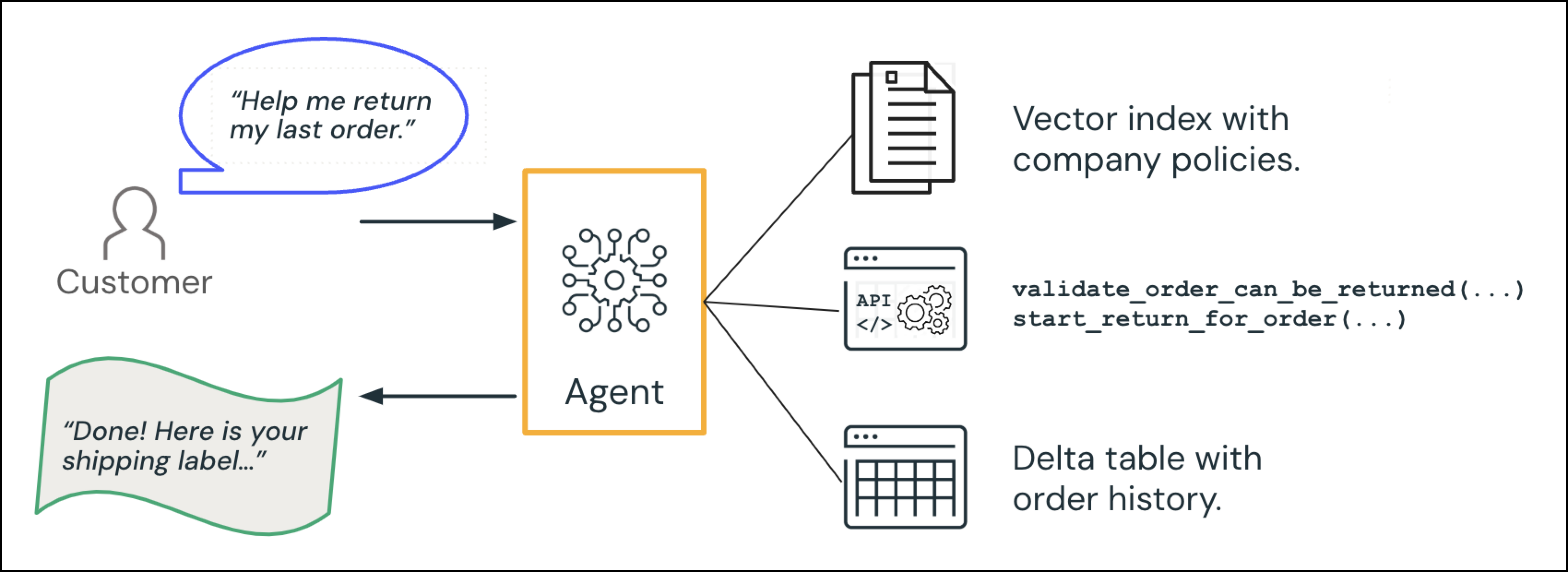 Tools and data sources that the agent system uses.