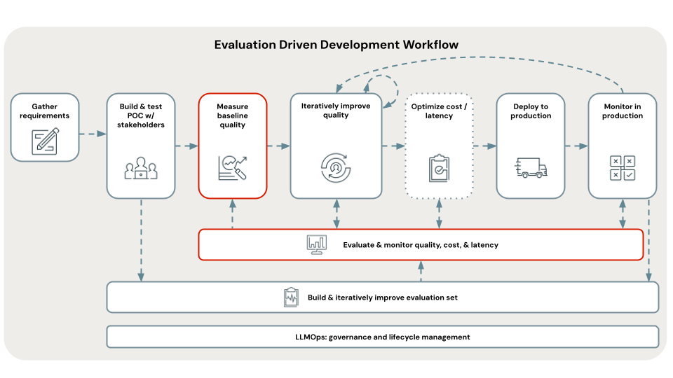 workflow with evaluate step highlighted