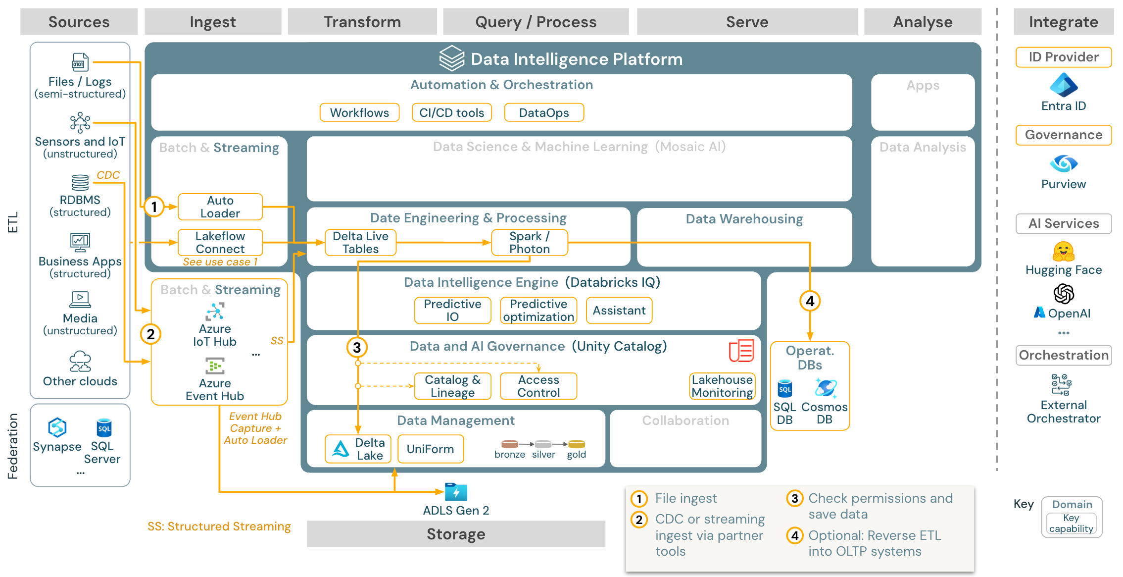 Spark structured streaming architecture on Azure Databricks.