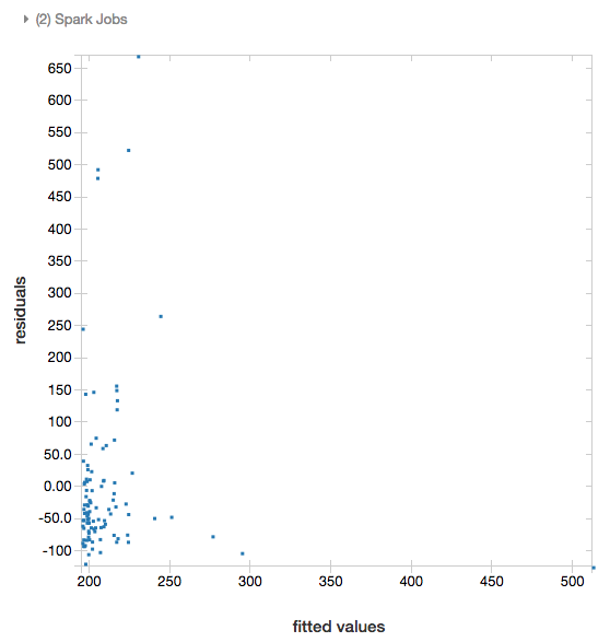 Display residuals