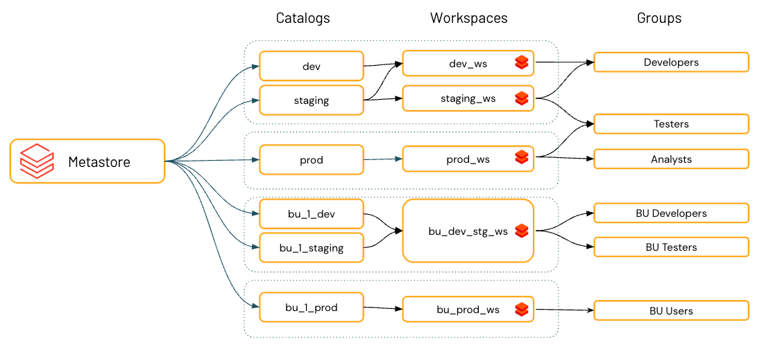 Unity Catalog catalogs