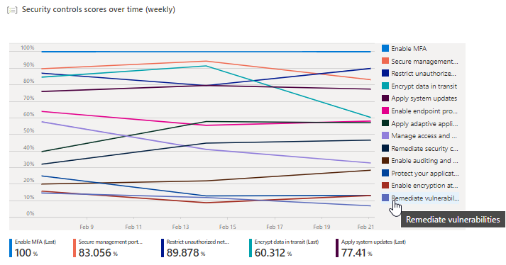 Screenshot that shows scores for your security controls over the selected time period.