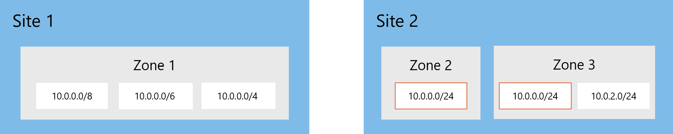 Diagram of recurring networks in the different zones.