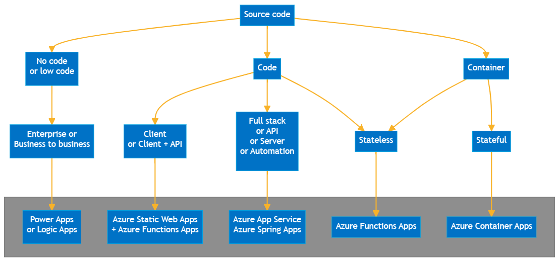 Diagram showing no code, low code in the first box, code in the second box and container in the third box with recommended services for each box.