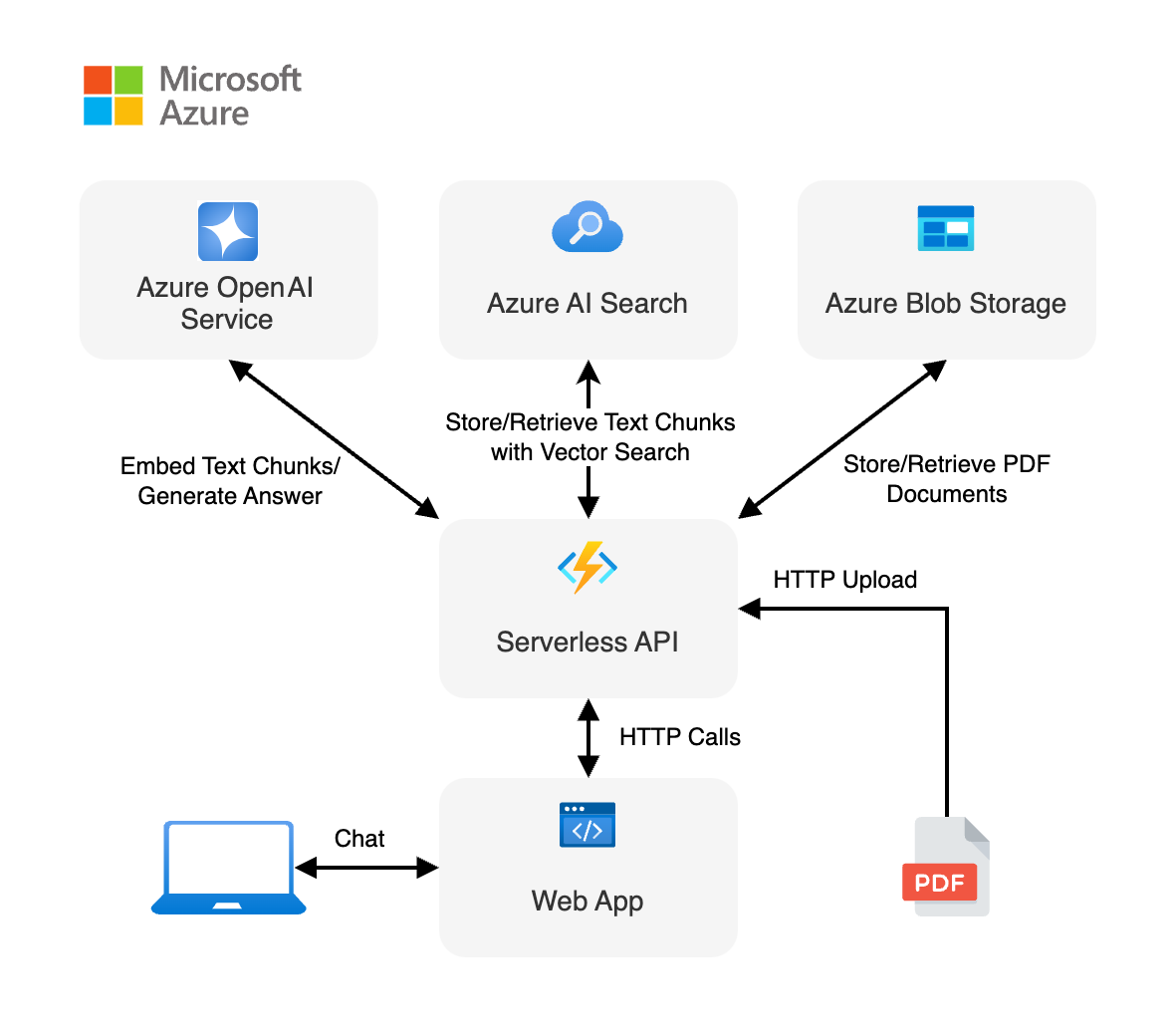 Diagram showing architecture from client to backend app.