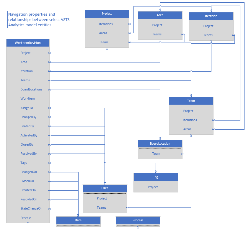 Relationship diagram for Analytics data model.