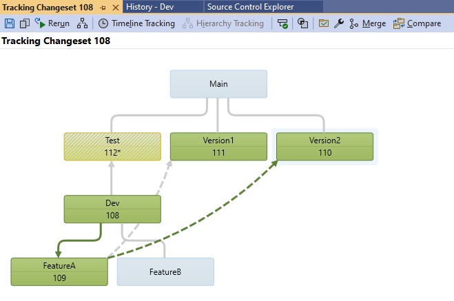 Screenshot of the Tracking Changeset window. The Dev branch contains changeset 108. Arrows point from the Dev and FeatureA branches to other branches.