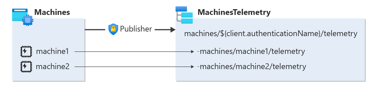 Diagram of the granular access control example.